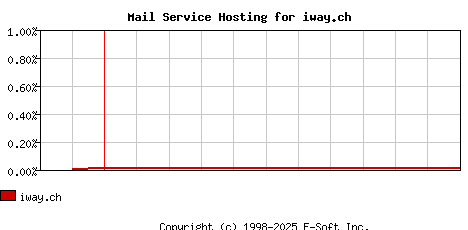 iway.ch MX Hosting Market Share Graph