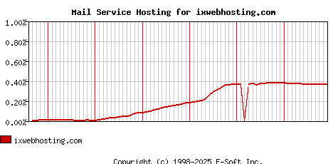 ixwebhosting.com MX Hosting Market Share Graph