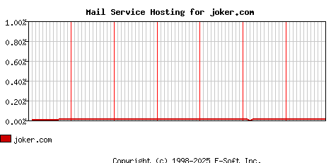 joker.com MX Hosting Market Share Graph