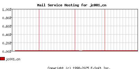 jc001.cn MX Hosting Market Share Graph
