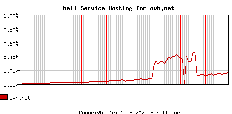 ovh.net MX Hosting Market Share Graph