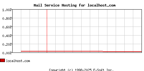 localhost.com MX Hosting Market Share Graph