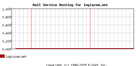 logixcom.net MX Hosting Market Share Graph