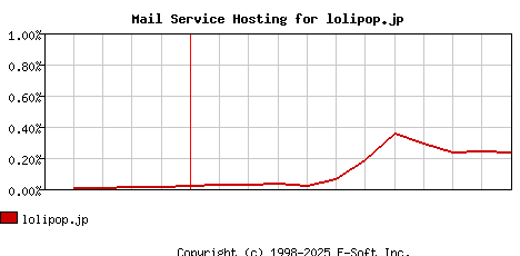 lolipop.jp MX Hosting Market Share Graph