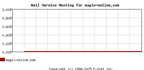magix-online.com MX Hosting Market Share Graph