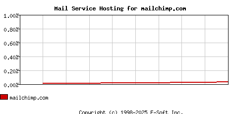 mailchimp.com MX Hosting Market Share Graph