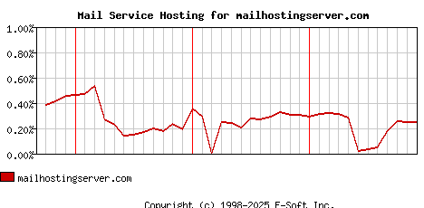 mailhostingserver.com MX Hosting Market Share Graph