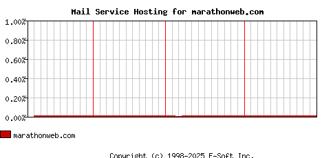marathonweb.com MX Hosting Market Share Graph