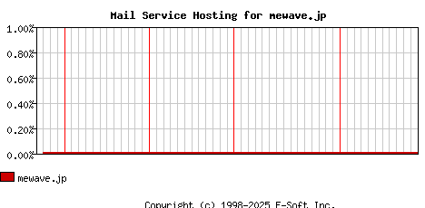 mewave.jp MX Hosting Market Share Graph