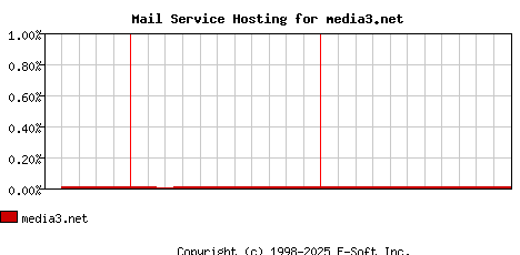media3.net MX Hosting Market Share Graph