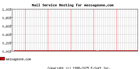 messageone.com MX Hosting Market Share Graph