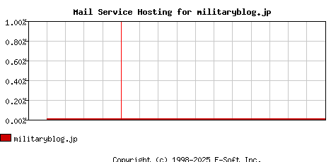 militaryblog.jp MX Hosting Market Share Graph