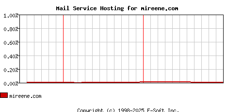 mireene.com MX Hosting Market Share Graph