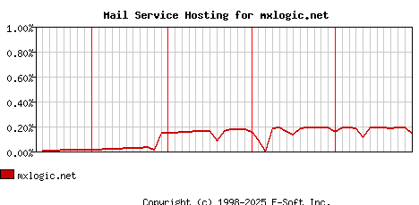 mxlogic.net MX Hosting Market Share Graph