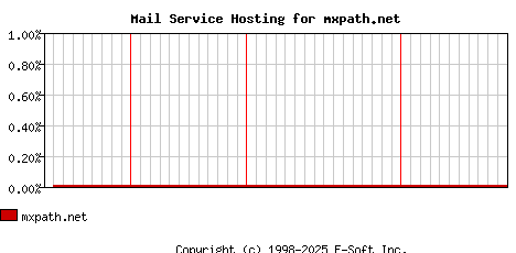 mxpath.net MX Hosting Market Share Graph