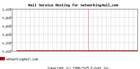 networking4all.com MX Hosting Market Share Graph