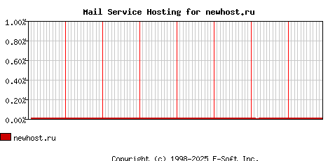 newhost.ru MX Hosting Market Share Graph