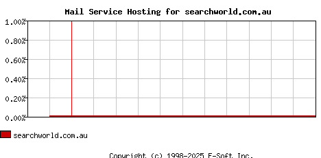 searchworld.com.au MX Hosting Market Share Graph