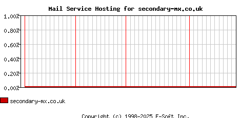 secondary-mx.co.uk MX Hosting Market Share Graph