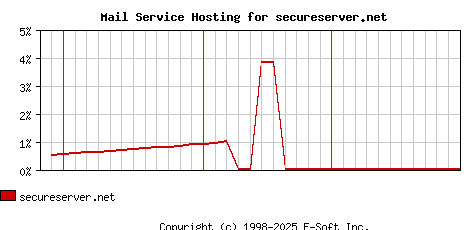 secureserver.net MX Hosting Market Share Graph