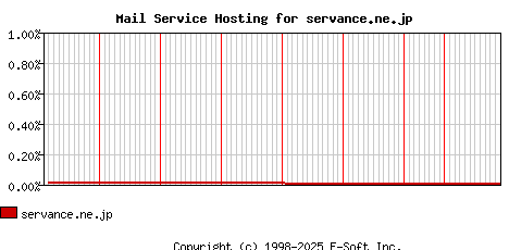 servance.ne.jp MX Hosting Market Share Graph