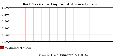 studiomarketer.com MX Hosting Market Share Graph
