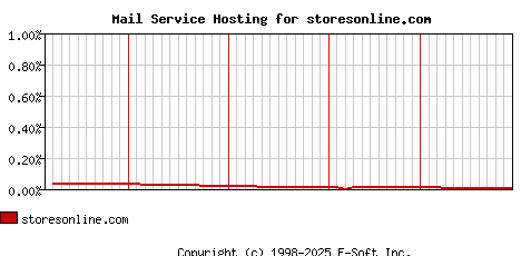 storesonline.com MX Hosting Market Share Graph