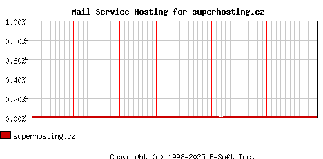 superhosting.cz MX Hosting Market Share Graph