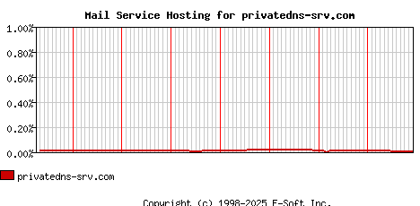 privatedns-srv.com MX Hosting Market Share Graph