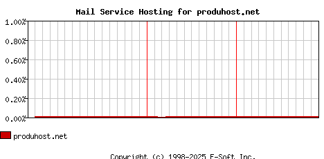 produhost.net MX Hosting Market Share Graph