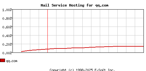 qq.com MX Hosting Market Share Graph