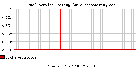 quadrahosting.com MX Hosting Market Share Graph