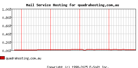 quadrahosting.com.au MX Hosting Market Share Graph