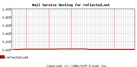reflected.net MX Hosting Market Share Graph