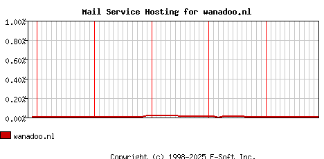 wanadoo.nl MX Hosting Market Share Graph