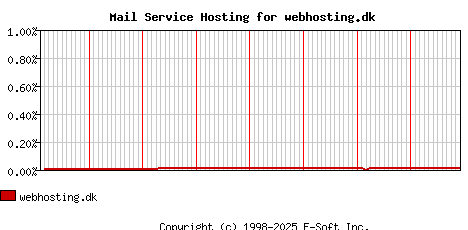 webhosting.dk MX Hosting Market Share Graph