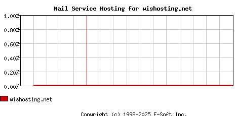 wishosting.net MX Hosting Market Share Graph