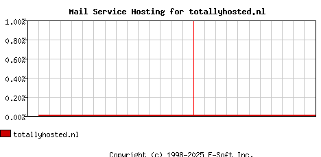 totallyhosted.nl MX Hosting Market Share Graph
