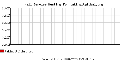 takingitglobal.org MX Hosting Market Share Graph