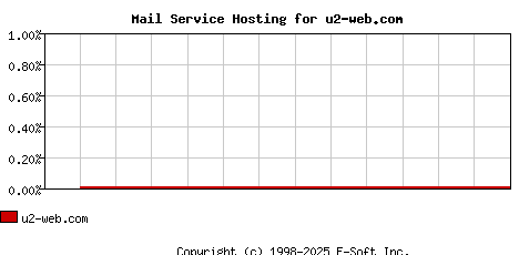 u2-web.com MX Hosting Market Share Graph