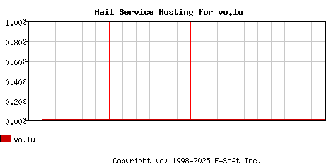 vo.lu MX Hosting Market Share Graph