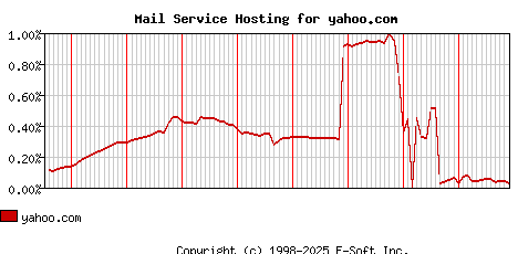 yahoo.com MX Hosting Market Share Graph