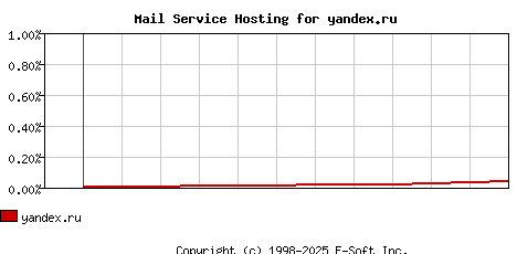 yandex.ru MX Hosting Market Share Graph