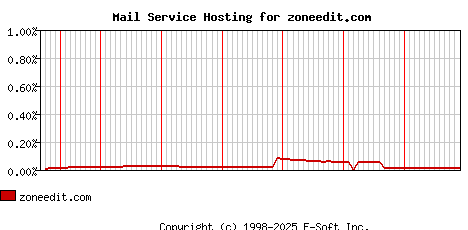 zoneedit.com MX Hosting Market Share Graph
