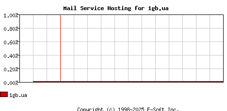 1gb.ua MX Hosting Market Share Graph