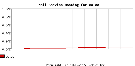 co.cc MX Hosting Market Share Graph