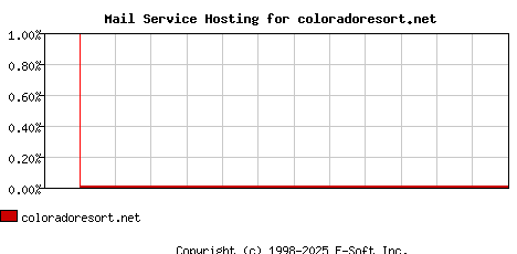 coloradoresort.net MX Hosting Market Share Graph