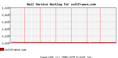 coltfrance.com MX Hosting Market Share Graph
