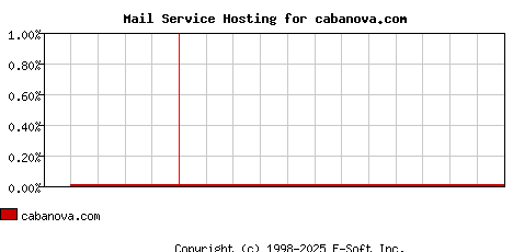 cabanova.com MX Hosting Market Share Graph