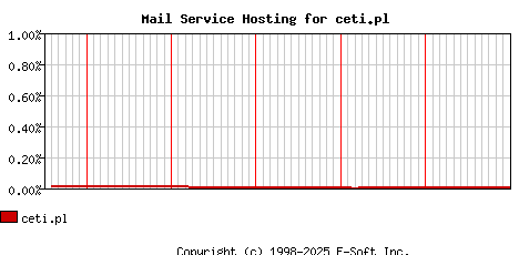ceti.pl MX Hosting Market Share Graph